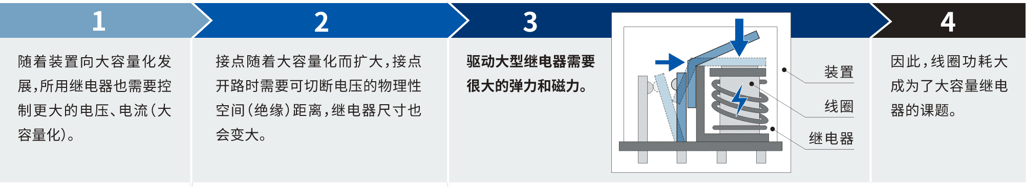 1.隨著裝置向大容量化發(fā)展，所用繼電器也需要控制更大的電壓、電流(大容量化)。2.接點(diǎn)隨著大容量化而擴(kuò)大，接點(diǎn)開(kāi)路時(shí)需要可切斷電壓的物理性空間(絕緣)距離，繼電器尺寸也會(huì)變大。3.驅(qū)動(dòng)大型繼電器需要很大的彈力和磁力。4.因此，線圈功耗大成為了大容量繼電器的課題