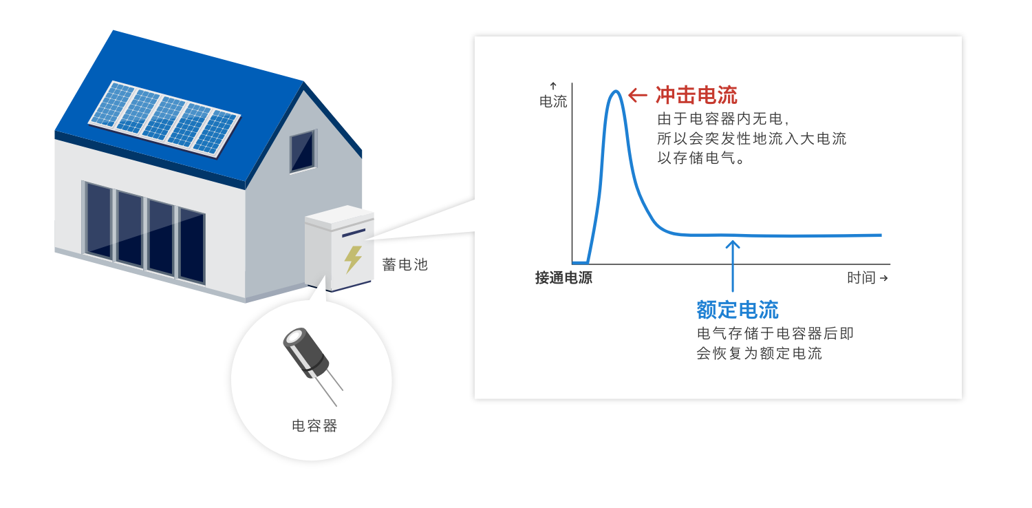 沖擊電流：由于電容器內(nèi)無電，所以會突發(fā)性地流入大電流以存儲電氣。額定電流：電氣存儲于電容器后即會恢復(fù)為額定電流