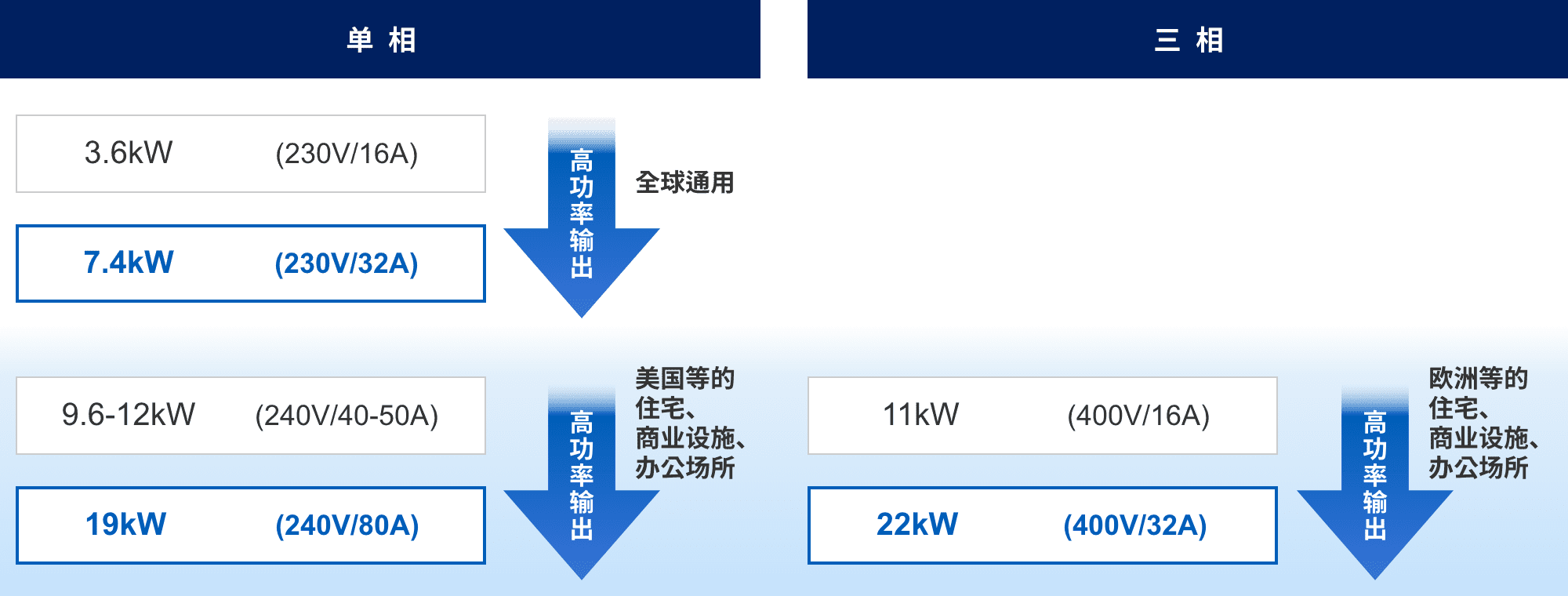 単相：3.6kW (230v/16A) => 7.4kW (230v/32A) 高功率輸出（全球通用）。9.6-12kW (240v/40-50A) => 19kW (240v/80A) 高功率輸出（美國(guó)等的住宅、商業(yè)設(shè)施、辦公場(chǎng)所）。三相：11kW (400v/16A) => 22kW (400v/32A) 高功率輸出（歐洲等的住宅、商業(yè)設(shè)施、辦公場(chǎng)所）。